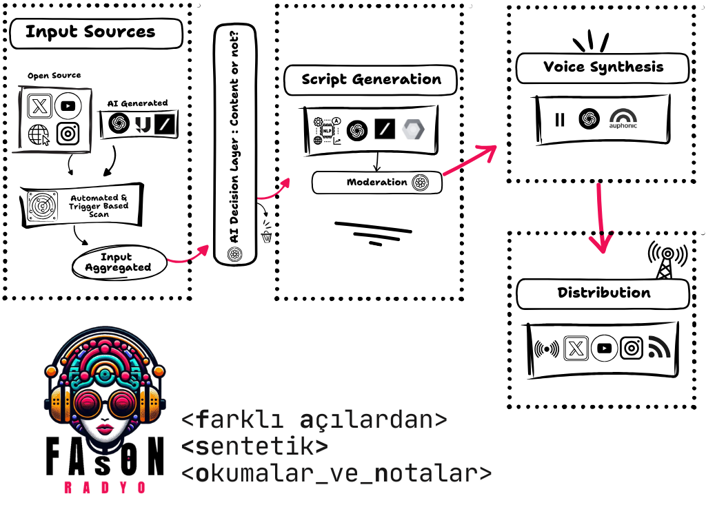 The processing model of the AI trained by the platform. (Source: FASON website)